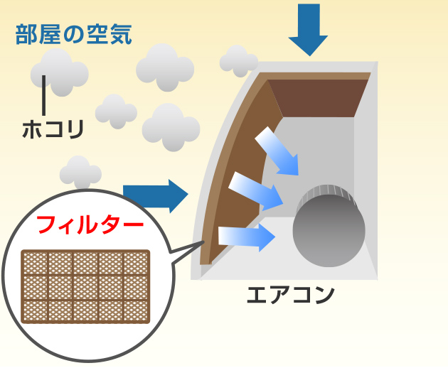 フィルターは空気が室内機に吸いこまれる時の入り口にある